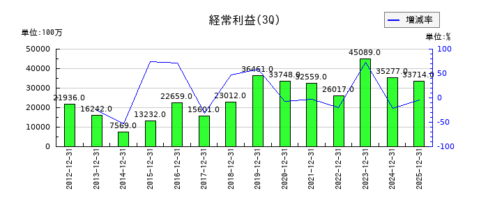 レンゴーの第3四半期の経常利益推移