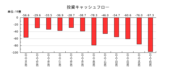 レンゴーの投資キャッシュフロー推移