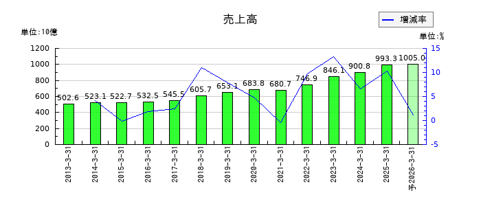 レンゴーの通期の売上高推移