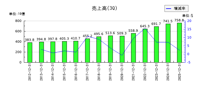 レンゴーの第3四半期の売上高推移