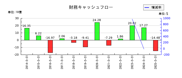 レンゴーの財務キャッシュフロー推移
