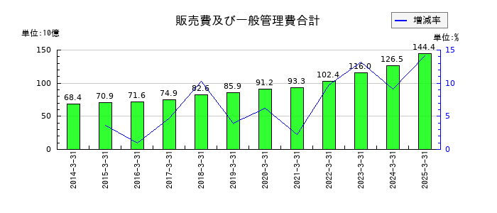 レンゴーの販売費及び一般管理費合計の推移