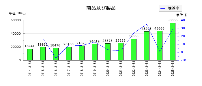 レンゴーの商品及び製品の推移