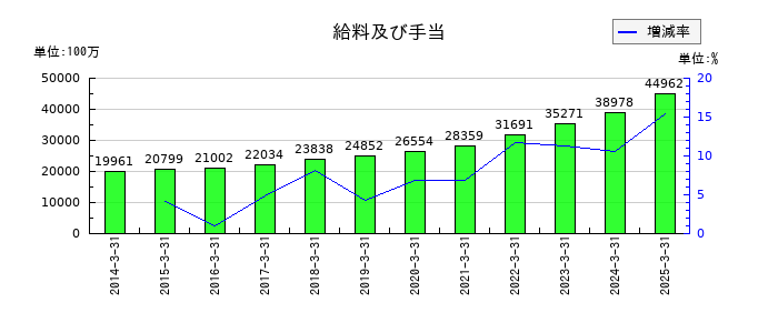 レンゴーの給料及び手当の推移