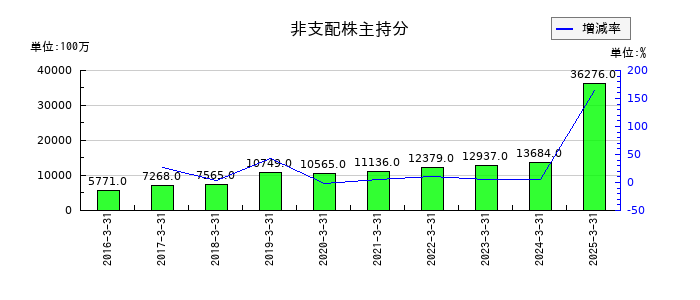 レンゴーの非支配株主持分の推移