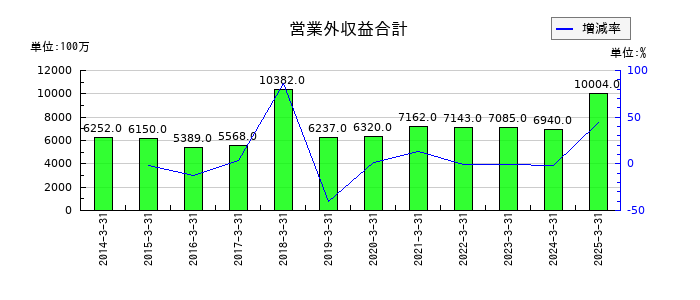 レンゴーの営業外収益合計の推移