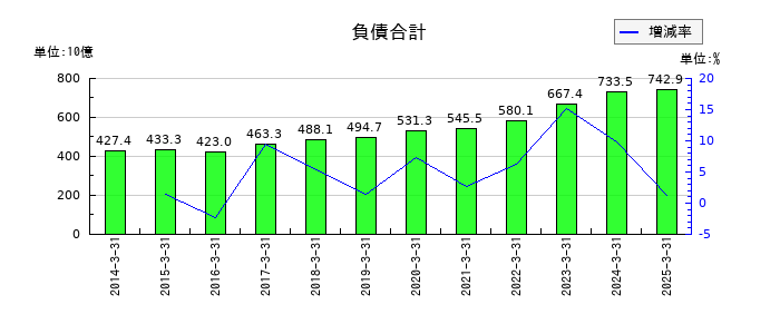 レンゴーの負債合計の推移