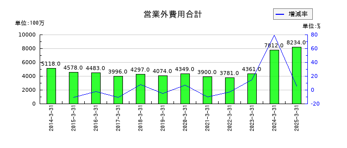 レンゴーの営業外費用合計の推移