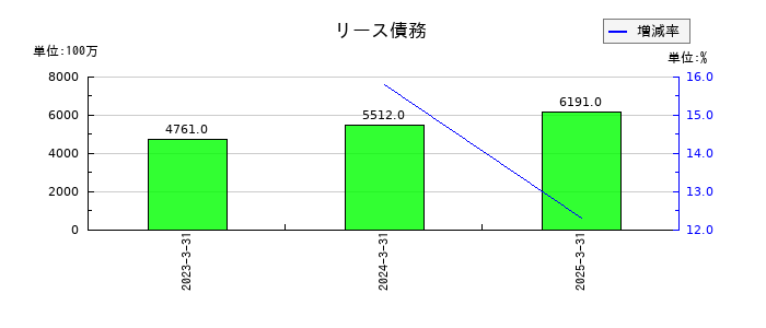 レンゴーのリース債務の推移