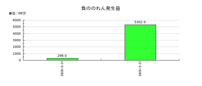 レンゴーの負ののれん発生益の推移