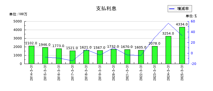 レンゴーの支払利息の推移