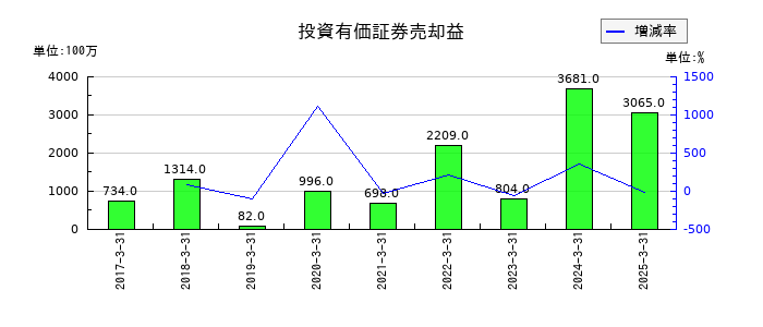 レンゴーの投資有価証券売却益の推移