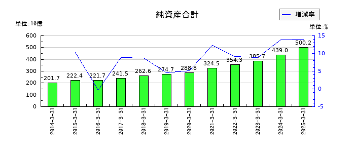 レンゴーの純資産合計の推移