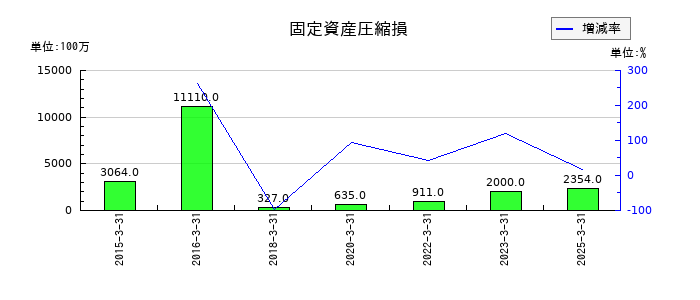 レンゴーの固定資産圧縮損の推移