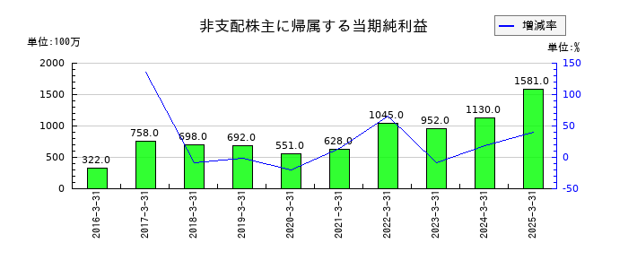 レンゴーの非支配株主に帰属する当期純利益の推移