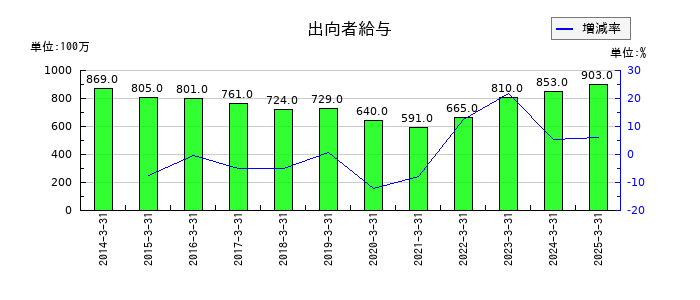 レンゴーの出向者給与の推移