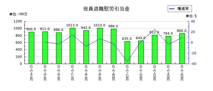レンゴーの役員退職慰労引当金の推移