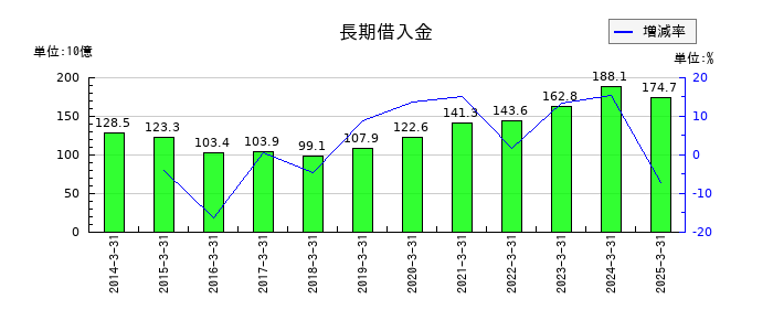 レンゴーの長期借入金の推移