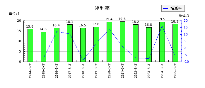 レンゴーの粗利率の推移