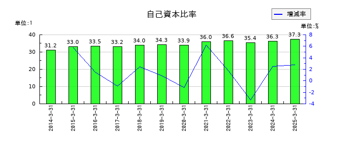 レンゴーの自己資本比率の推移