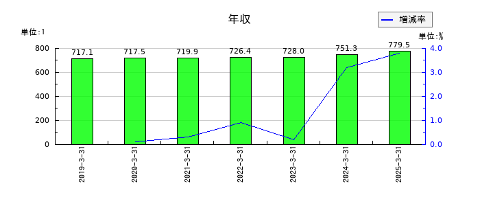 レンゴーの年収の推移