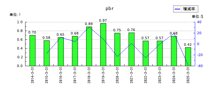 レンゴーのpbrの推移