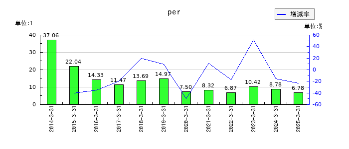 レンゴーのperの推移
