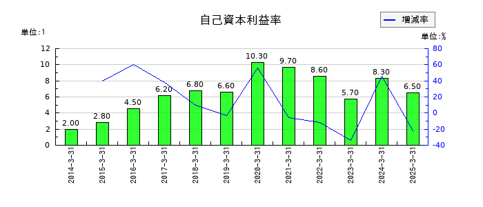 レンゴーの自己資本利益率の推移