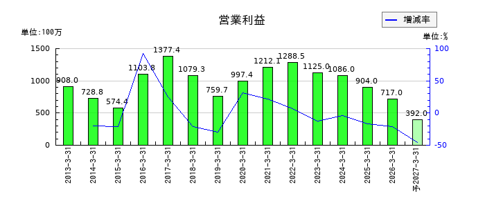 大石産業の通期の営業利益推移