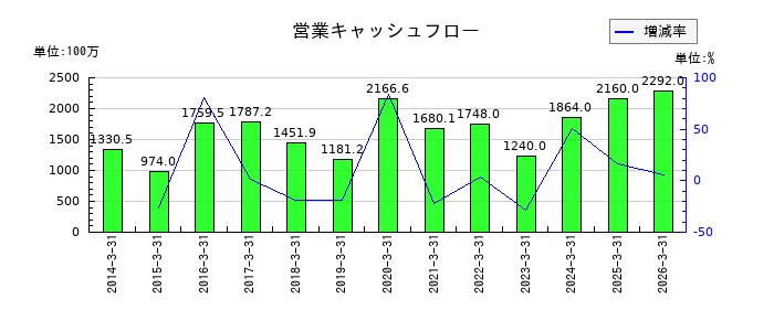 大石産業の営業キャッシュフロー推移