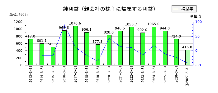 大石産業の通期の純利益推移