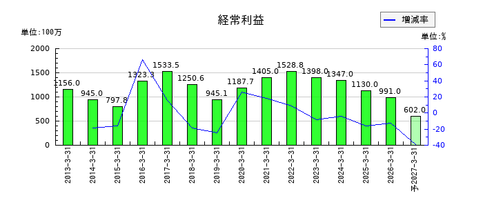 大石産業の通期の経常利益推移