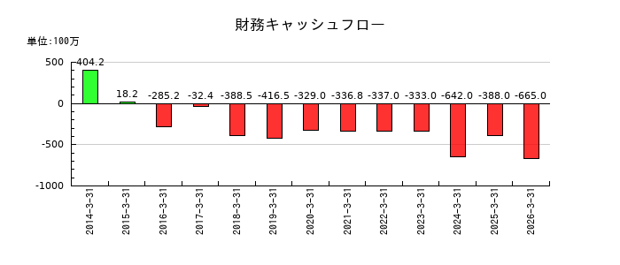 大石産業の財務キャッシュフロー推移