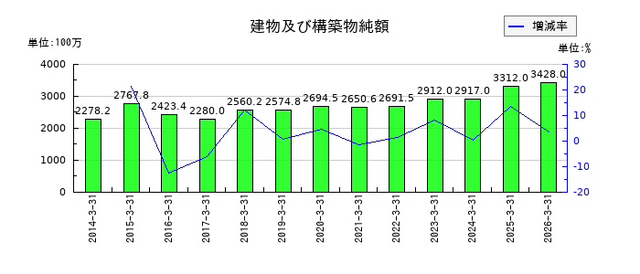 大石産業の建物及び構築物純額の推移