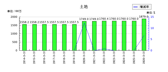 大石産業の投資有価証券の推移