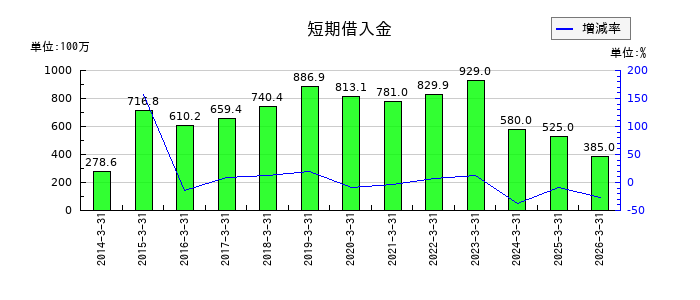 大石産業の短期借入金の推移