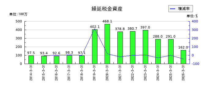 大石産業の賞与引当金の推移
