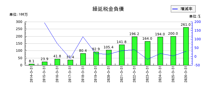 大石産業の繰延税金負債の推移