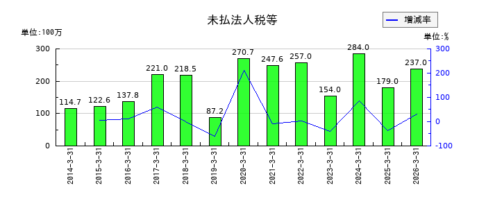 大石産業の未払法人税等の推移