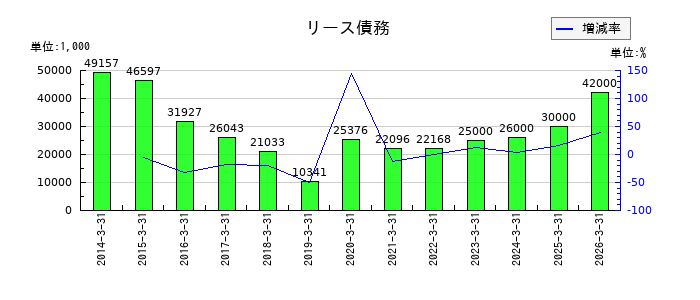 大石産業のリース債務の推移
