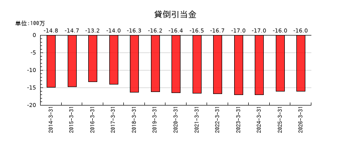 大石産業の貸倒引当金の推移