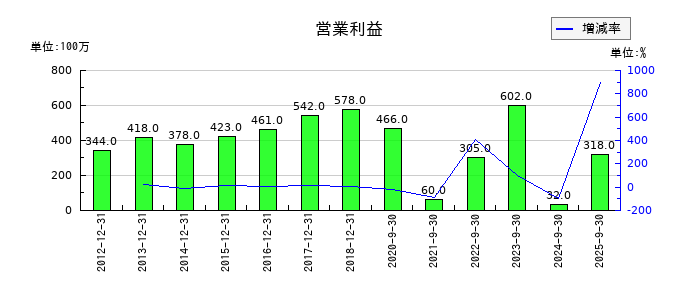 古林紙工の第3四半期の営業利益推移