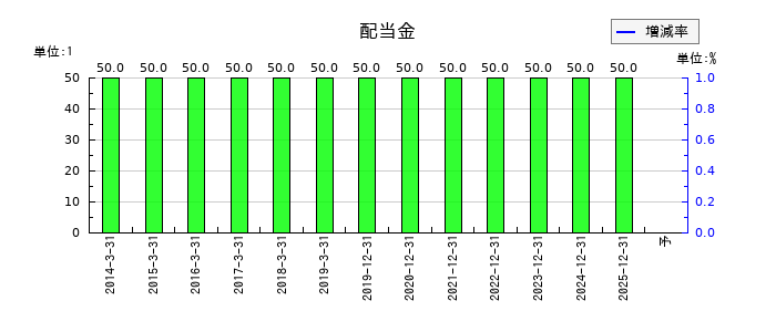古林紙工の年間配当金推移