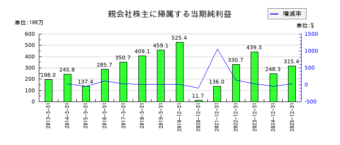 古林紙工の通期の純利益推移