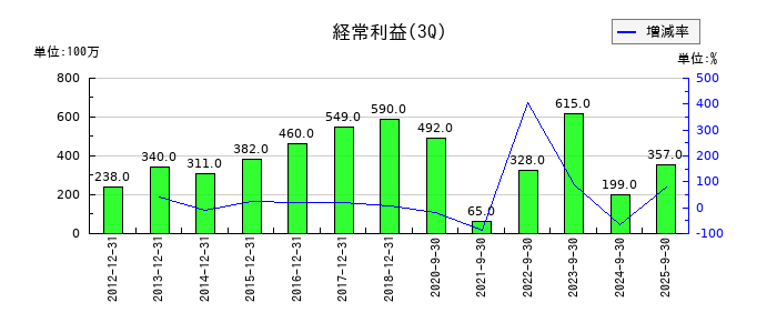 古林紙工の第3四半期の経常利益推移