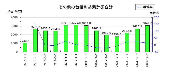古林紙工のその他の包括利益累計額合計の推移