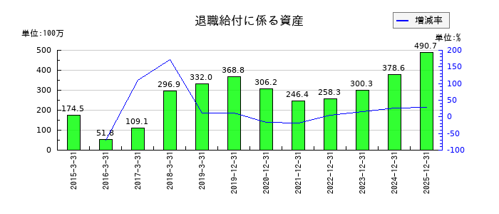 古林紙工の退職給付に係る資産の推移