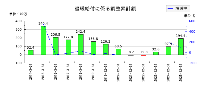 古林紙工の退職給付に係る調整累計額の推移