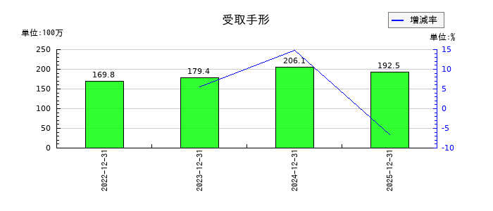 古林紙工の受取手形の推移