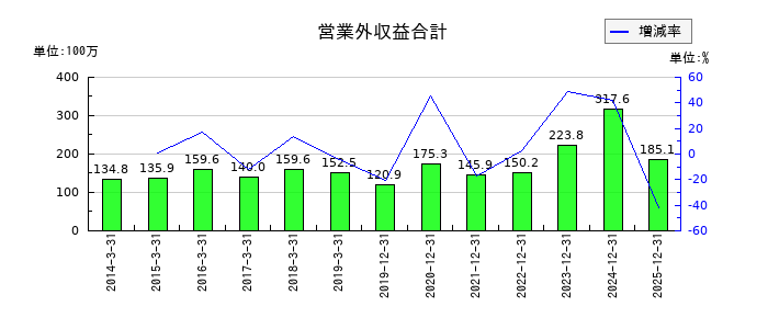 古林紙工の営業外収益合計の推移